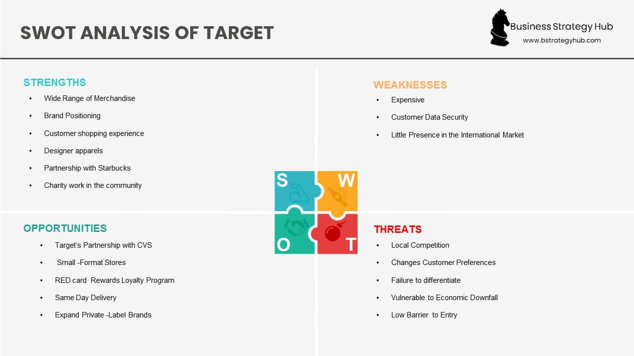 Target’s SWOT 2024 SWOT Analysis of Target Business Strategy Hub