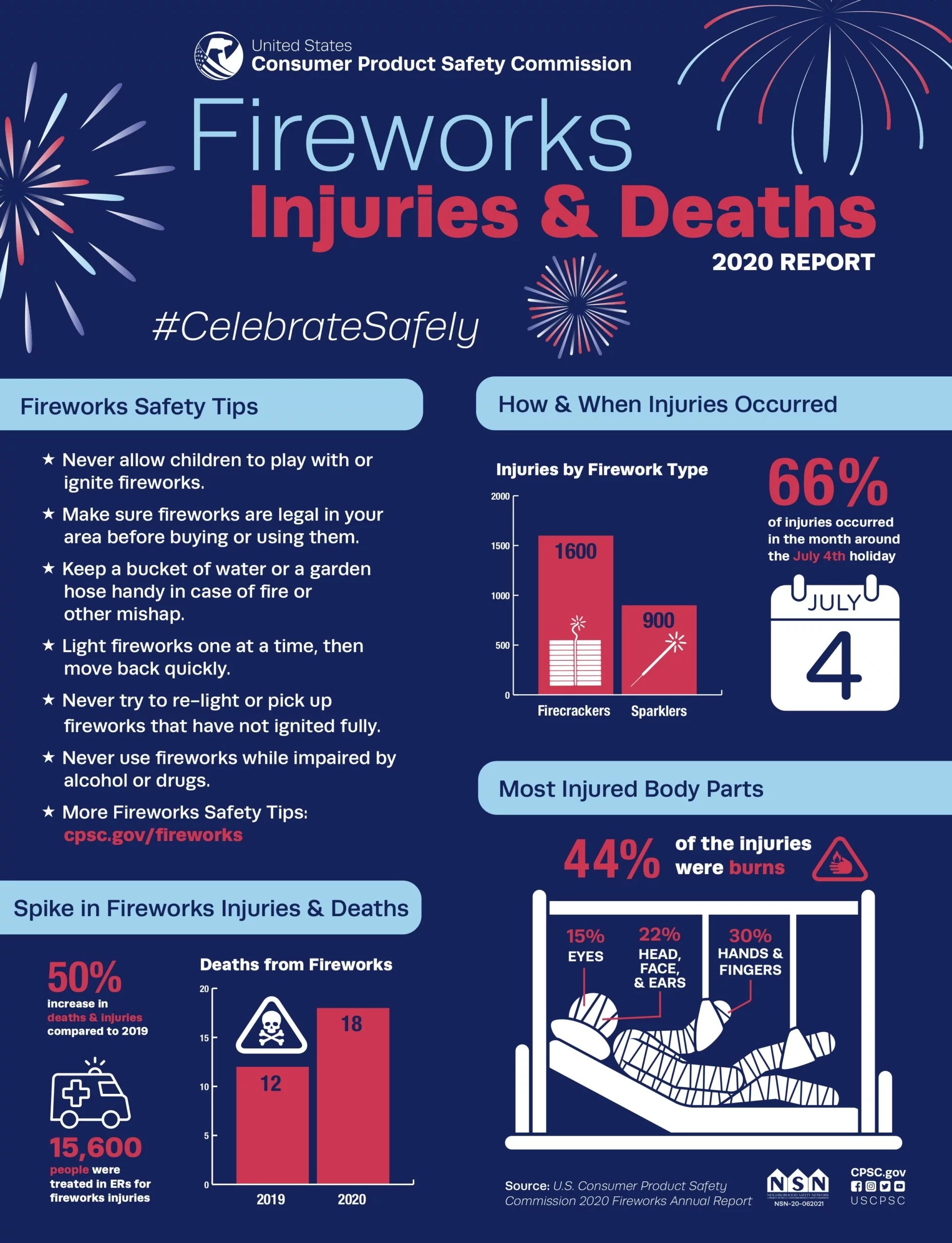 The do’s and don’ts of fireworks safety