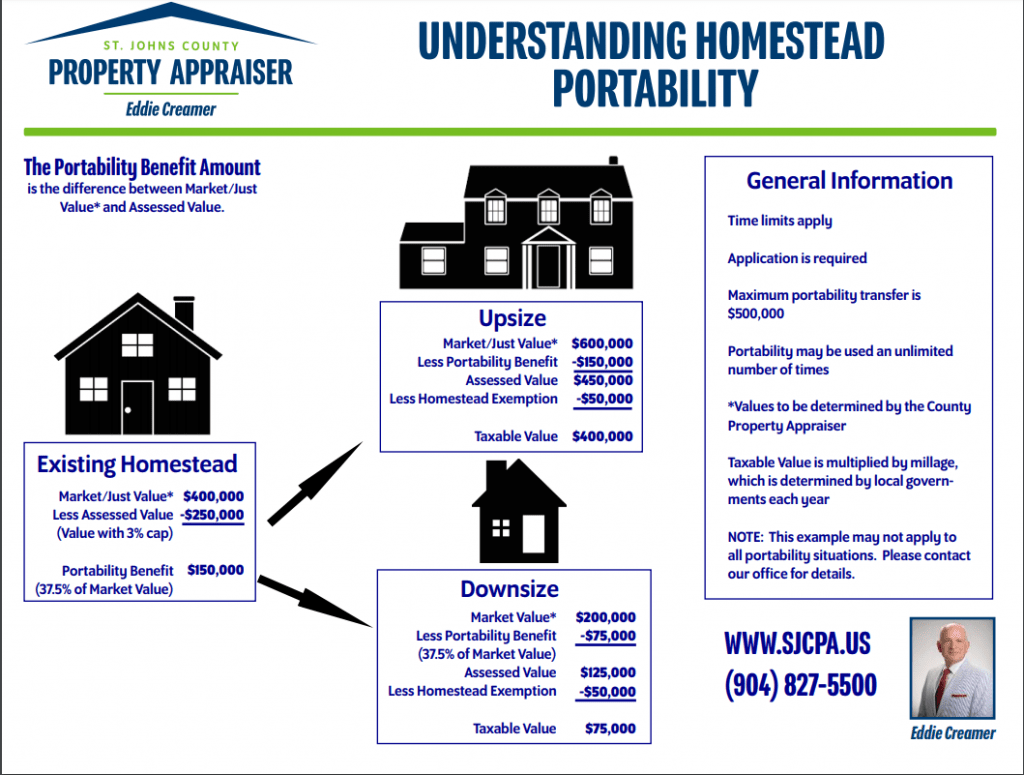 Tax Portability Transfering Your Tax Benefits from Your Old Homestead