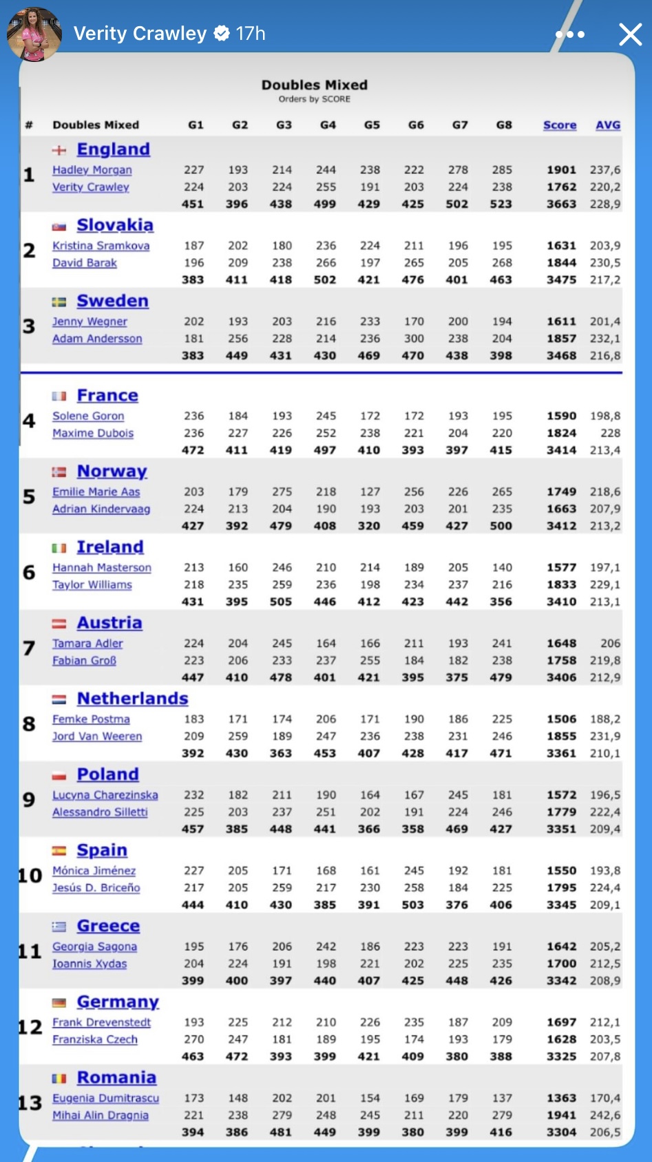 Hadley & Verity are ‘twotime’ consecutive winners of the Mixed Doubles