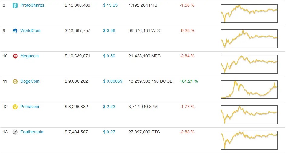 How to Buy Dogecoin Dogecoin Exchanges, Free Dogecoins