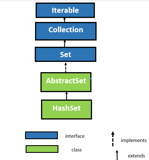 Hashset initialization java HashSet Class in Java with Example