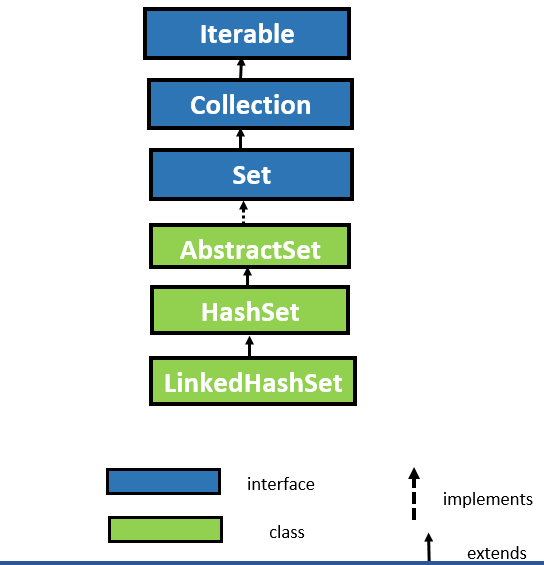 Difference between hashset and linkedhashset LinkedHashSet in Java