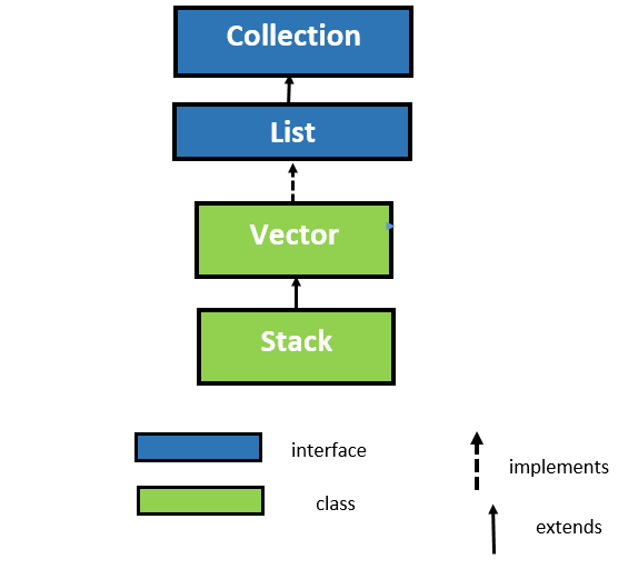 Stack Class in Java with Example Java Stack Methods & Sample Program