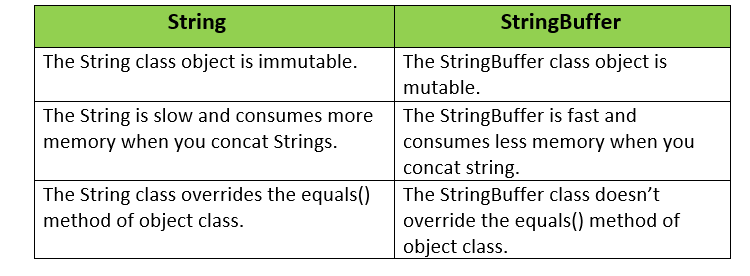 Top 100+ Core Java Interview Questions and Answers Java Interview