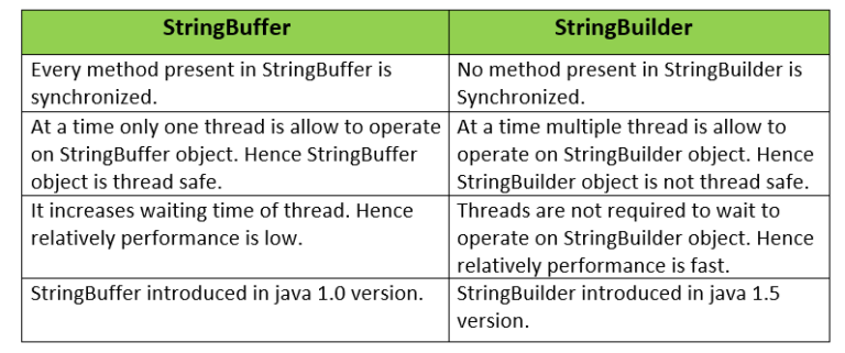 Top 100+ Core Java Interview Questions and Answers Java Interview