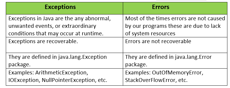 Top 100+ Core Java Interview Questions and Answers Java Interview