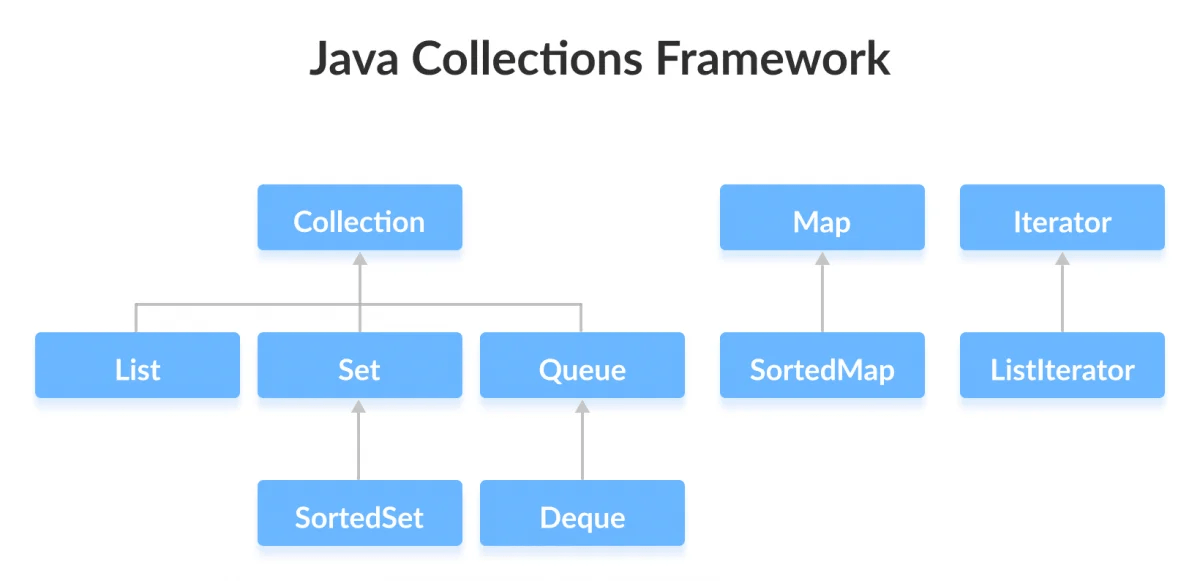 What is Collection Framework in Java? Hierarchy & Interfaces of Java