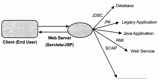 SERVLETS & JSP Interview Questions in Java BTech Geeks