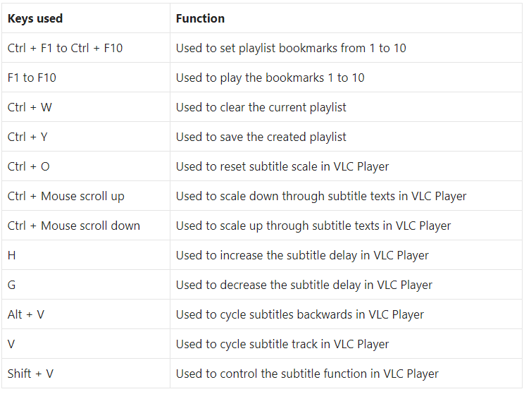 List of VLC Player Keyboard Shortcuts and Hotkeys BTech Geeks