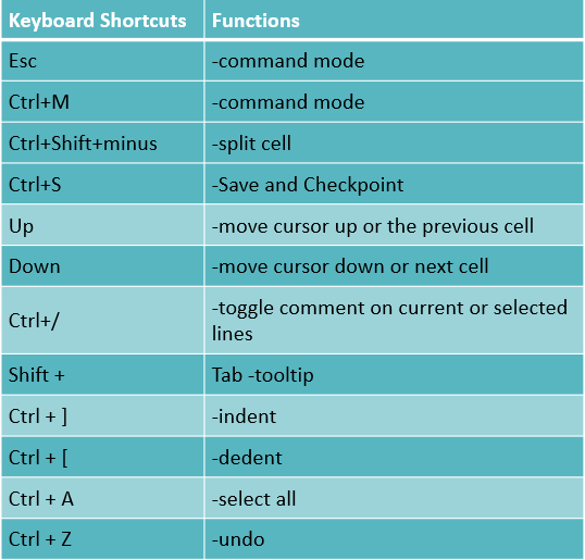 Shortcuts jupyter notebook Jupyter Notebook Keyboard Shortcuts Most