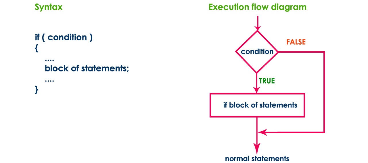 C Tutorials if statement C Control Statements