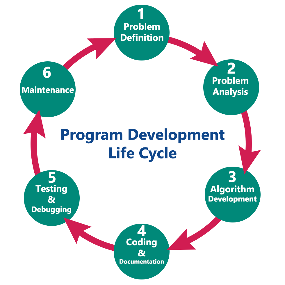 C Tutorials Program Development Life Cycle C Tutorials Program Development Life Cycle