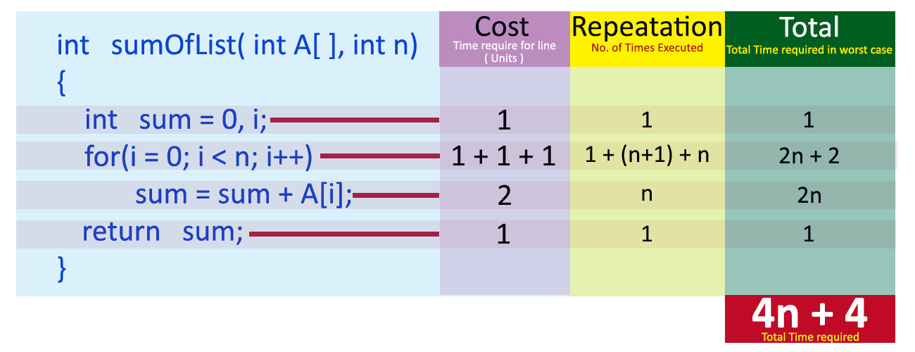 Data Structures Tutorials Time Complexity with examples