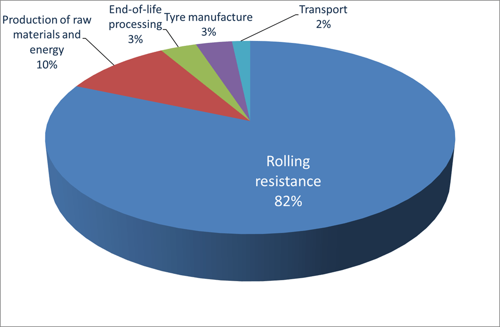 CO2 Emissions The British Tyre Manufacturers’ Association (BTMA)