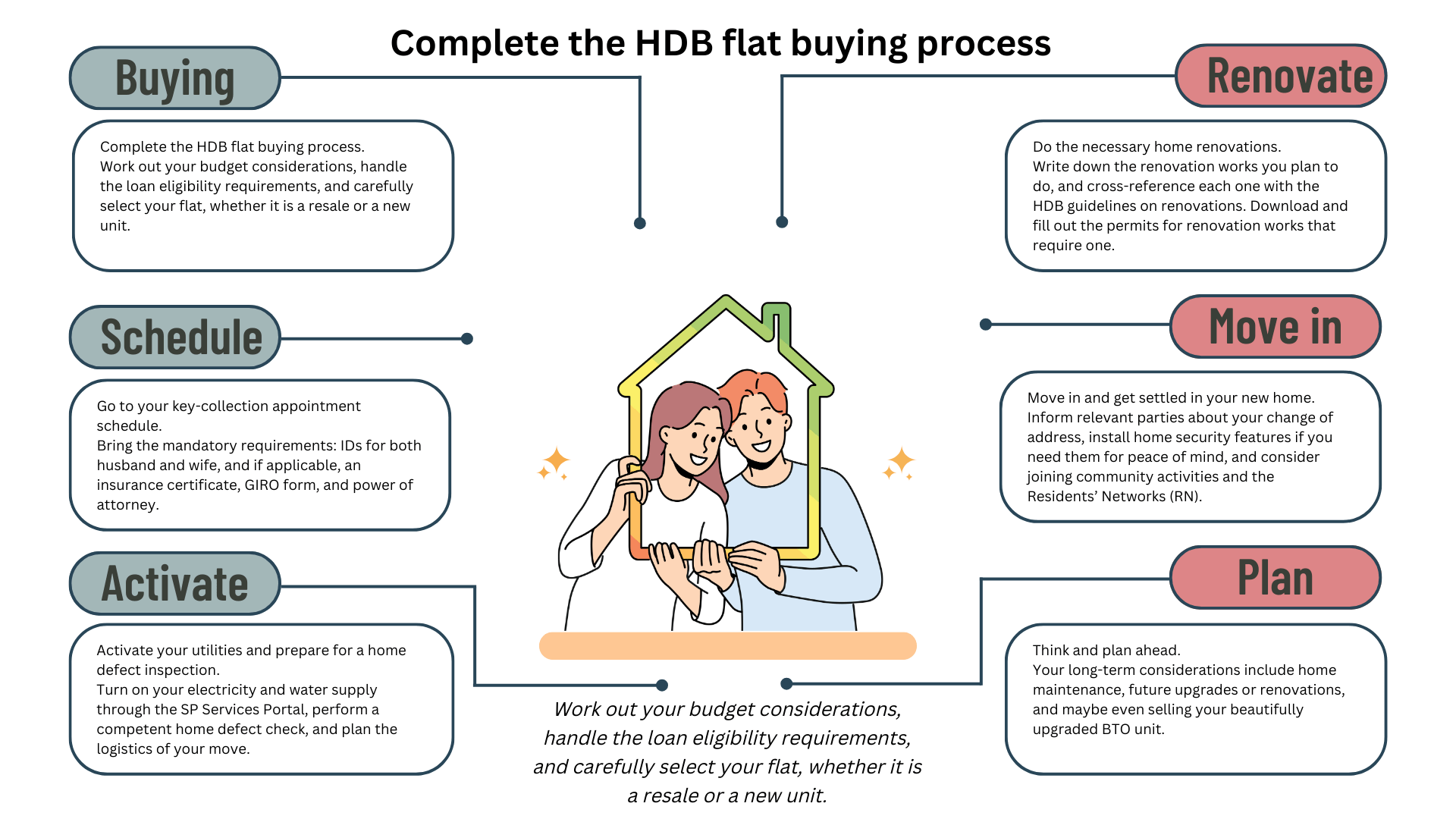 What’s Next After Getting Your Keys to Your HDB Flat A Comprehensive