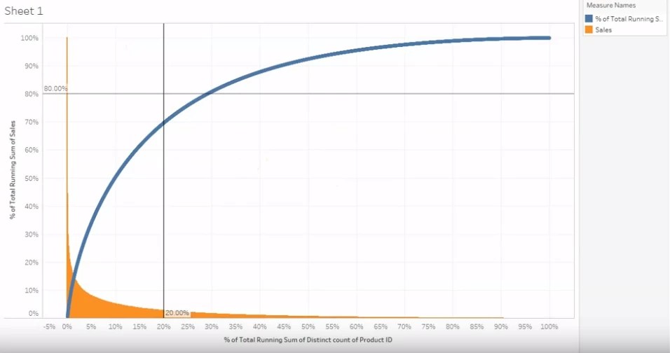 Pareto Chart Distribution View Tableau Software Skill Pill btProvider