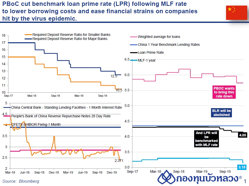 ธนาคารกลางจีน (PBOC) ปรับลดอัตราดอกเบี้ยเงินกู้ Loan Prime Rate (LPR