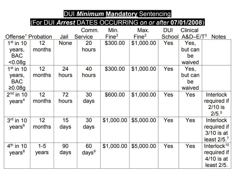 Is a DUI a Criminal Offense in Misdemeanor or Felony?