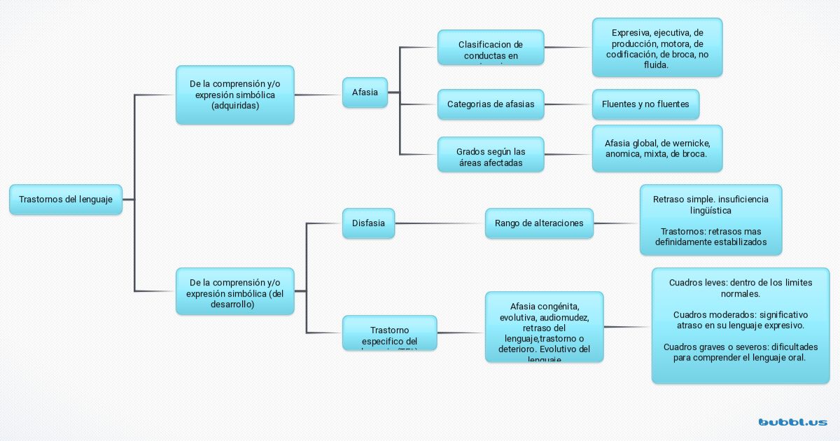 Global aphasia is a severe form of nonfluent aphasia, caused by damage to the left side of the brain, that affects receptive and expressive language skills (needed for both written and oral language) as well as auditory and visual comprehension. Empieza Aqui