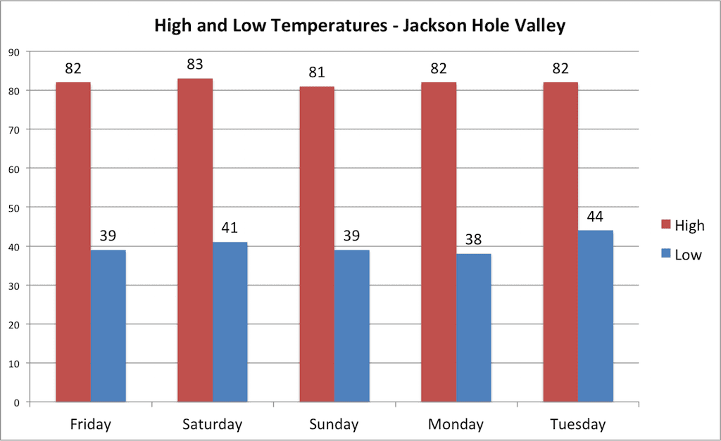 Jackson Hole Weather Friday August 7, 2020 Buckrail Jackson Hole