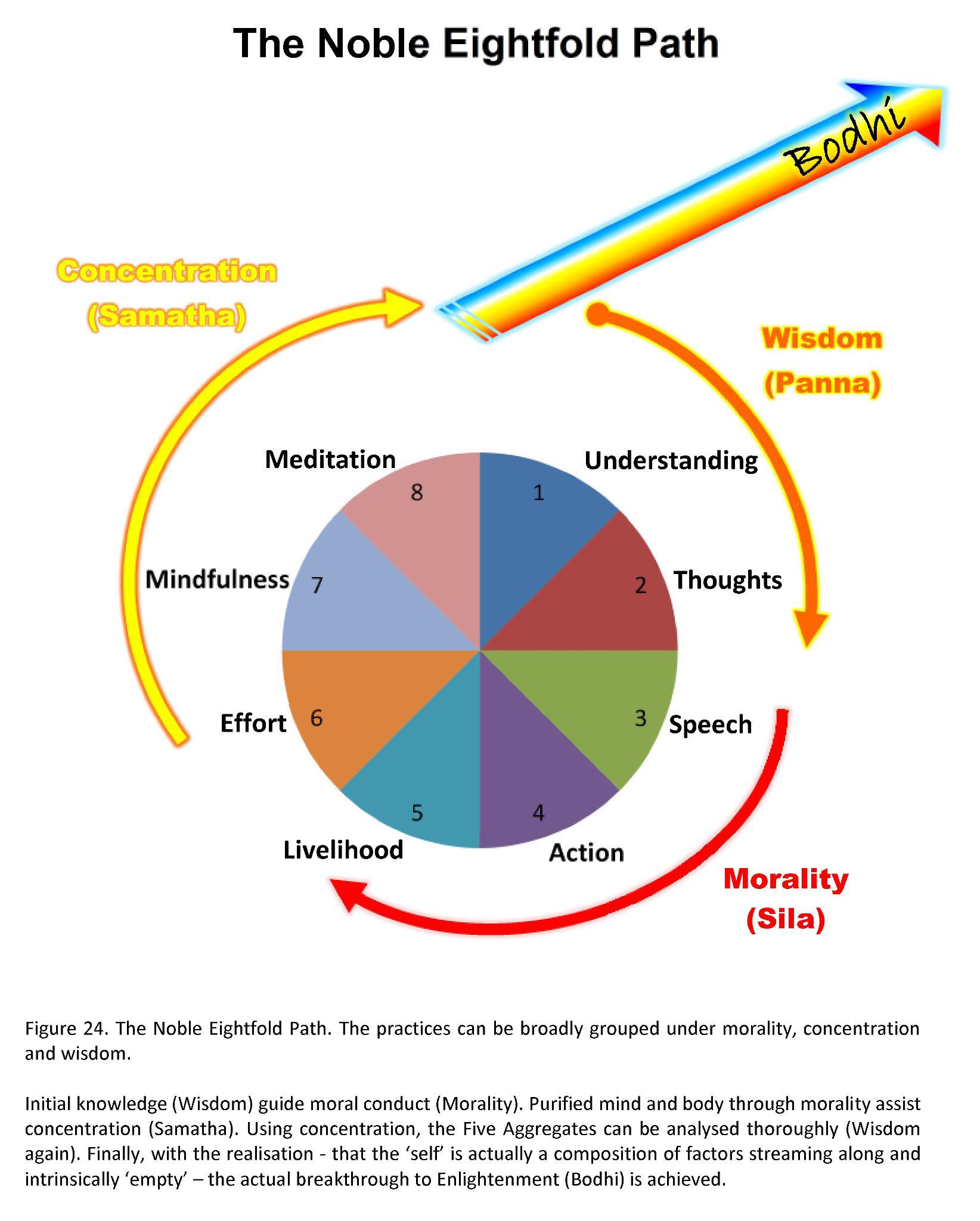 Eightfold Path Buddha Weekly Buddhist Practices, Mindfulness, Meditation