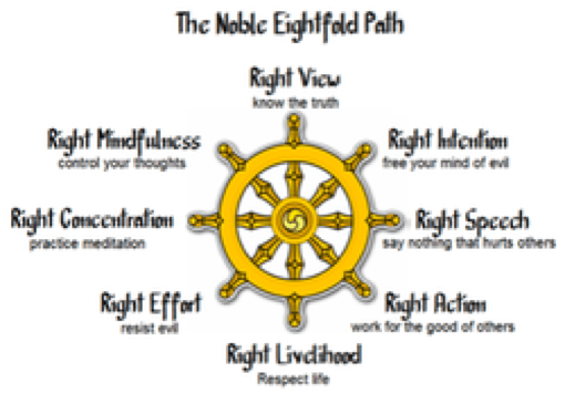 Eightfold Path All about buddhism