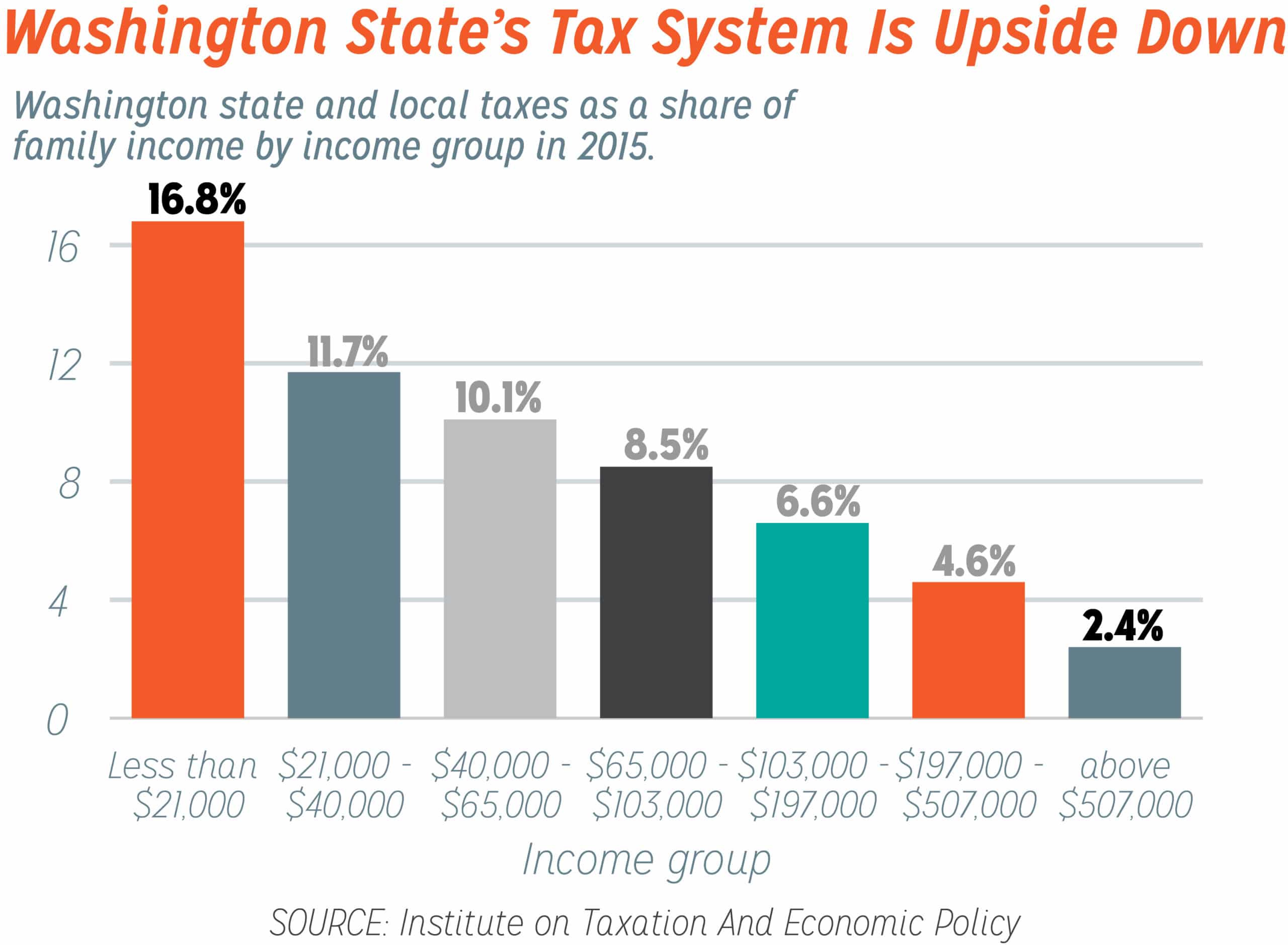 Washington state’s upside down tax system takes a heavy toll on