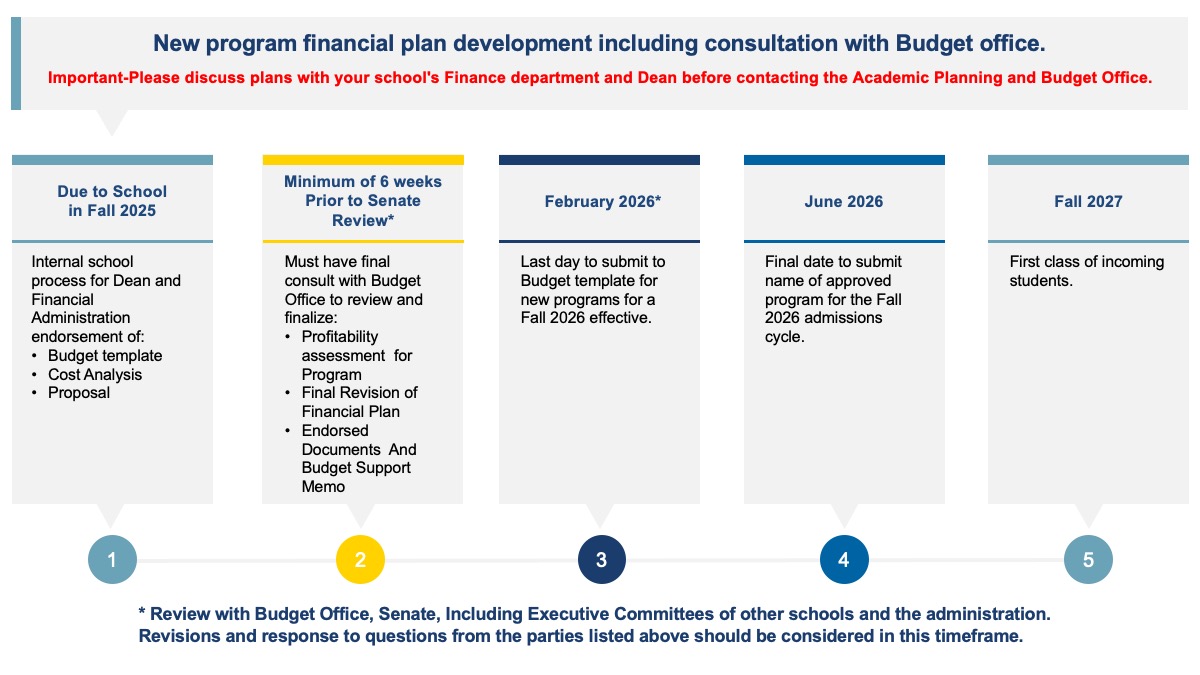 New Program Resources // Budget Office // UCI