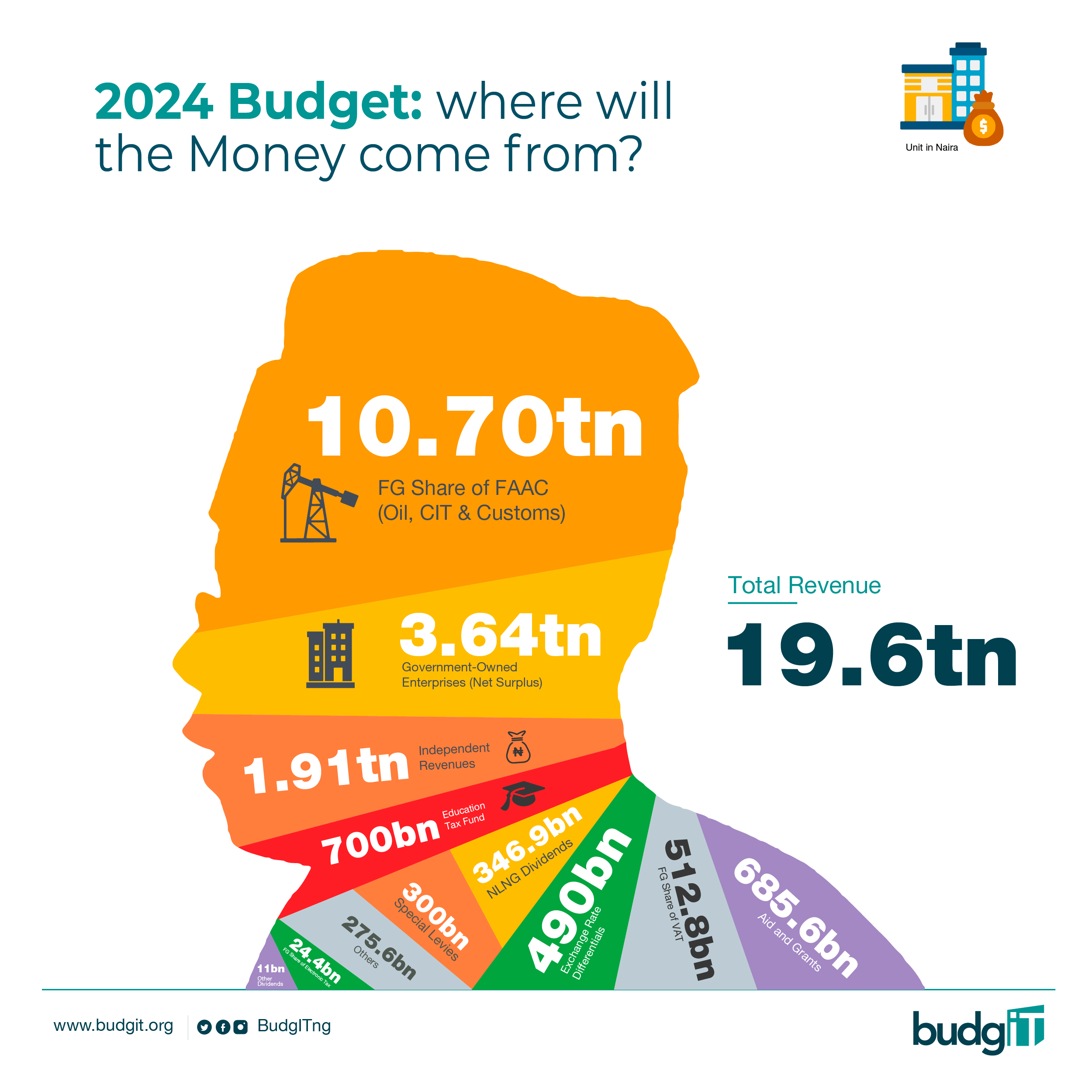 2024 Budget Revenue Breakdown The Budgit Foundation Nigeria Budget