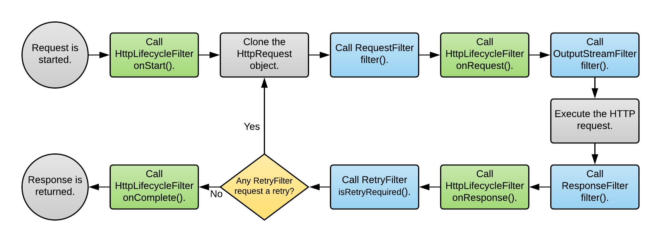 HTTP Requests Library Documentation
