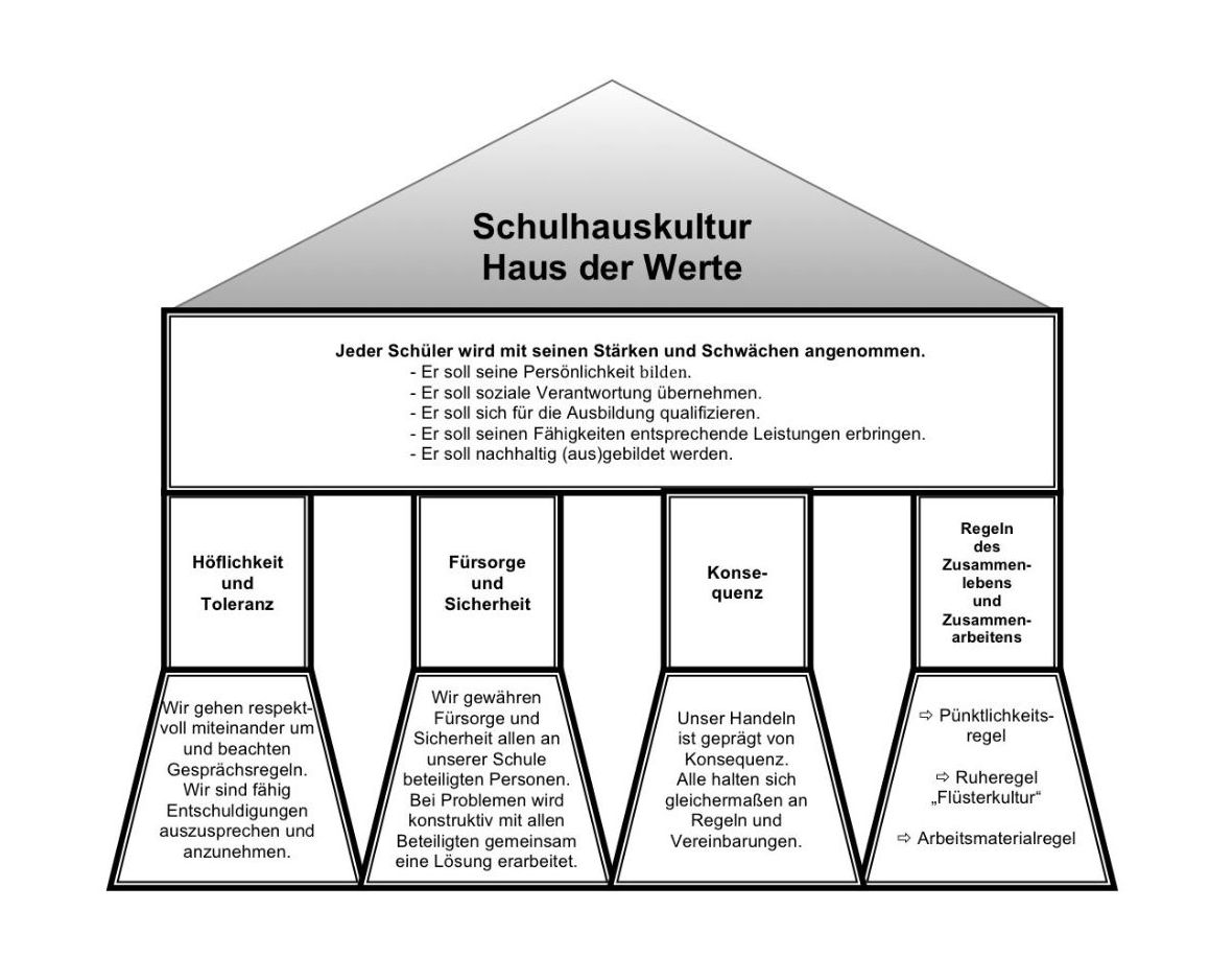 Haus der Werte BürgfeldGemeinschaftsschule