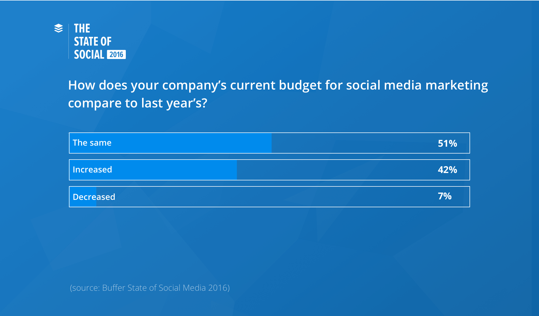 The Future of Social Media (And How to Prepare For It) The State of