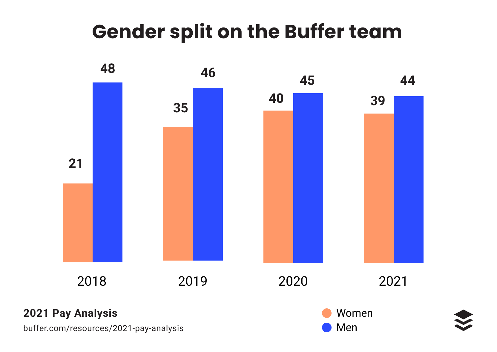 2021 Pay Analysis How We’ve Lowered Our Gender Pay Gap From 15 to 5.5