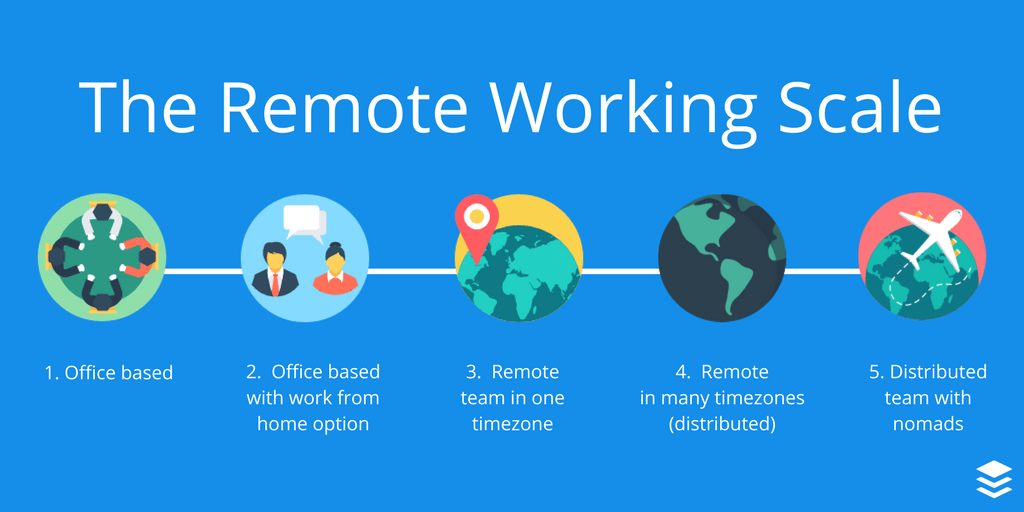 Types of Remote Work These are the 5 Points on the Remote Work Scale Types of Remote Work These are the 5 Points on the Remote Work Scale