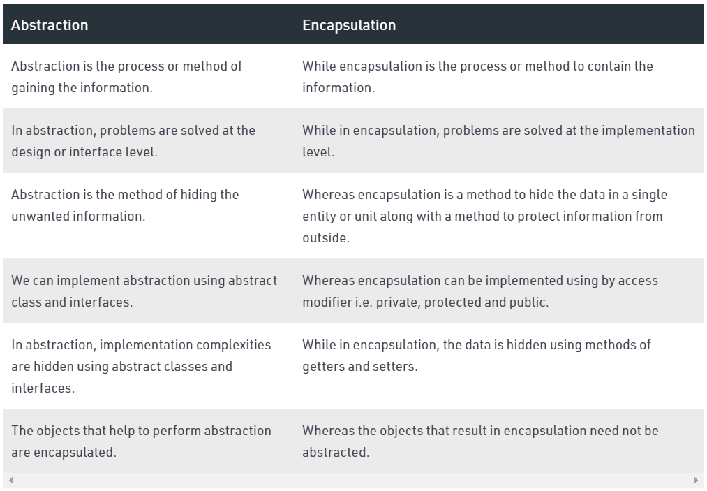 What Is Abstraction What Are The Differences Between vrogue.co