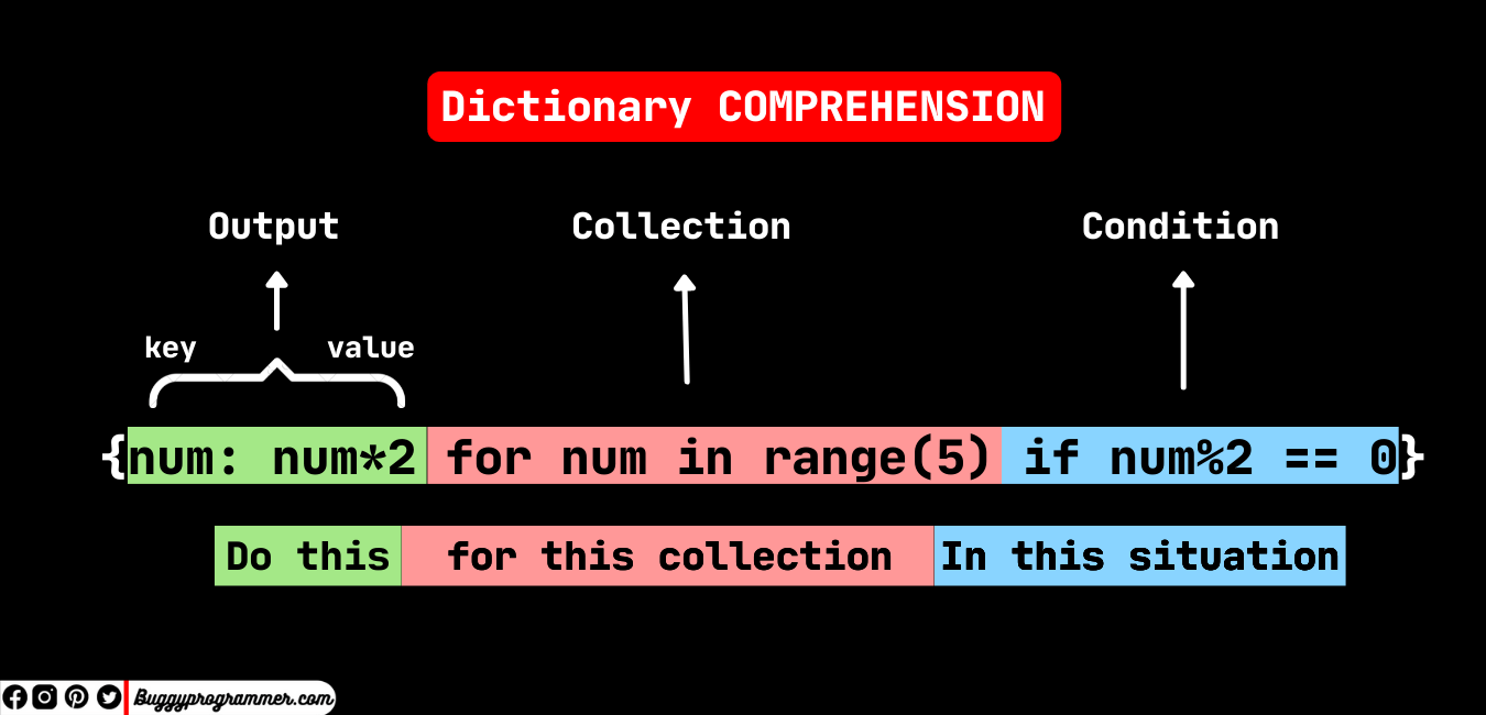 How To Use Python Dictionary Comprehension Buggy Programmer