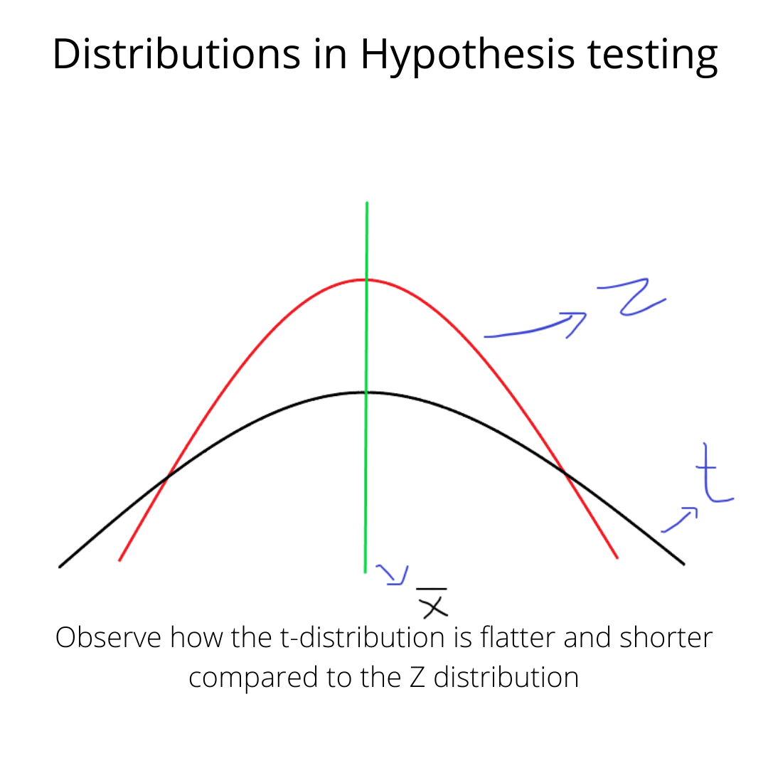 Z Distribution And T Distribution Better Understanding For Hypothesis