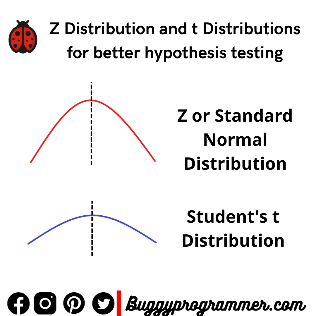 Z Distribution And T Distribution Better Understanding For Hypothesis