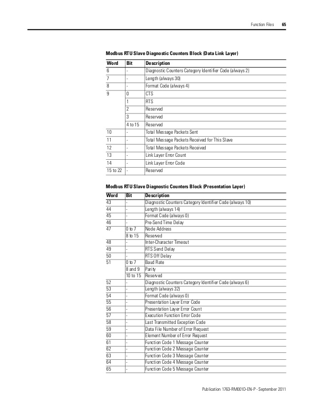 Micrologix 1100 Fault Code 0187h bugmultiprogram