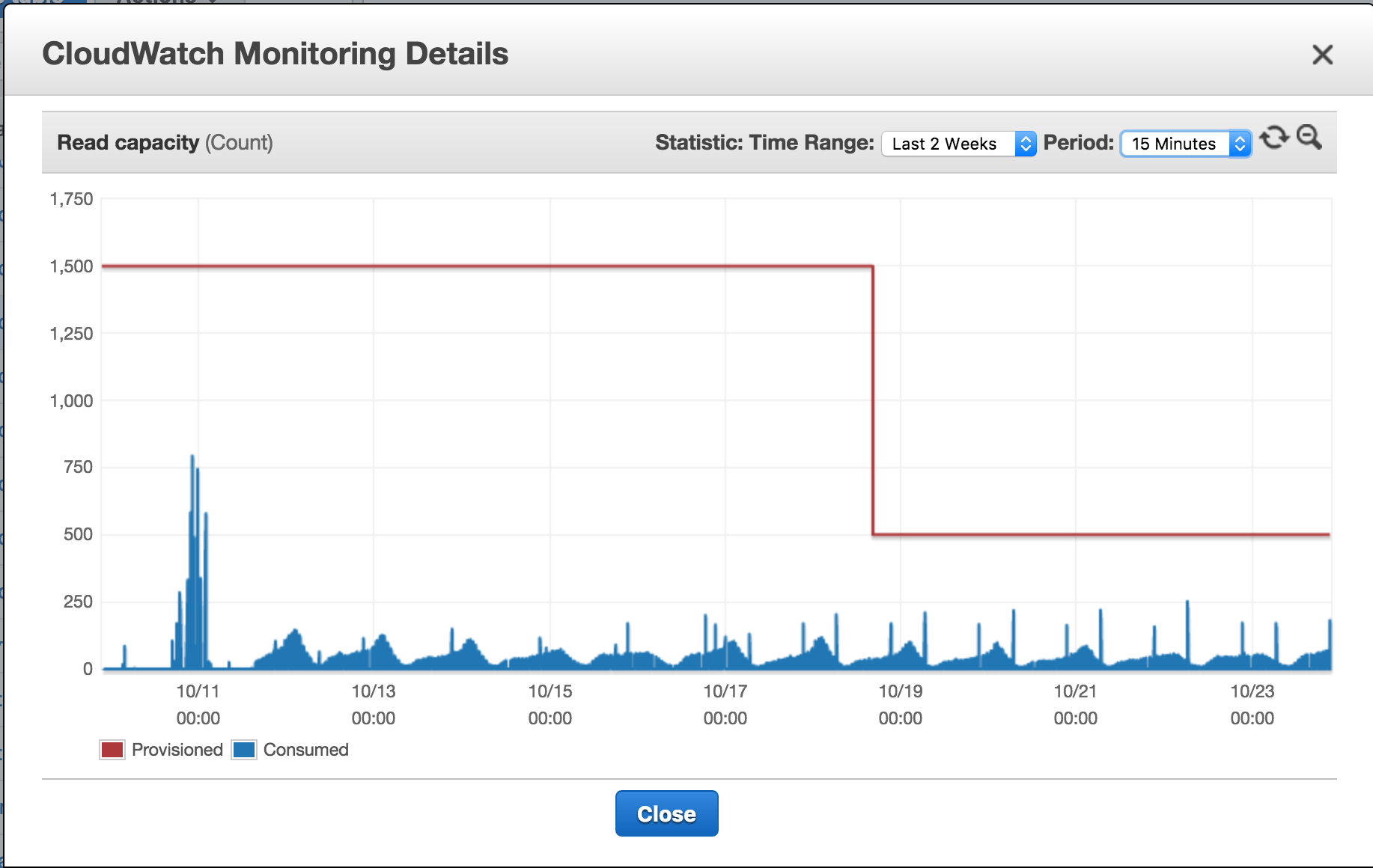 DynamoDB Learnings — Data, ML & Leadership