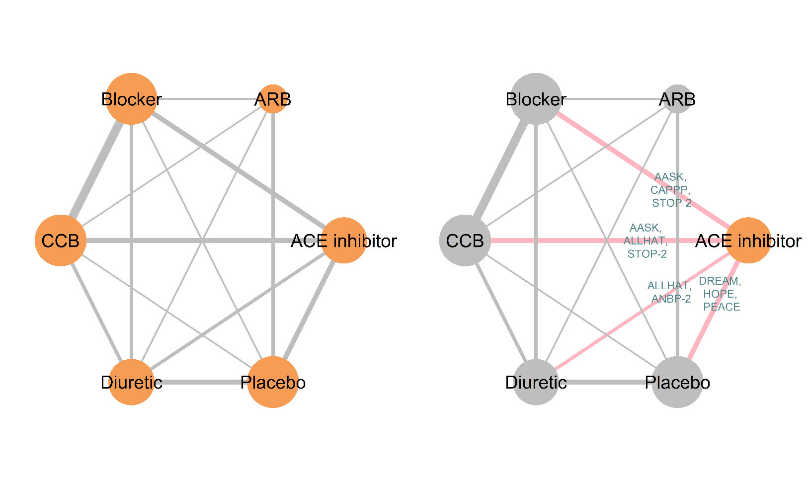 Bayesian inference Using Gibbs Sampling to conduct NETwork