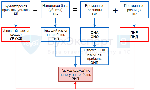 Не принимаемые в НУ расходы. Формирование ПНР