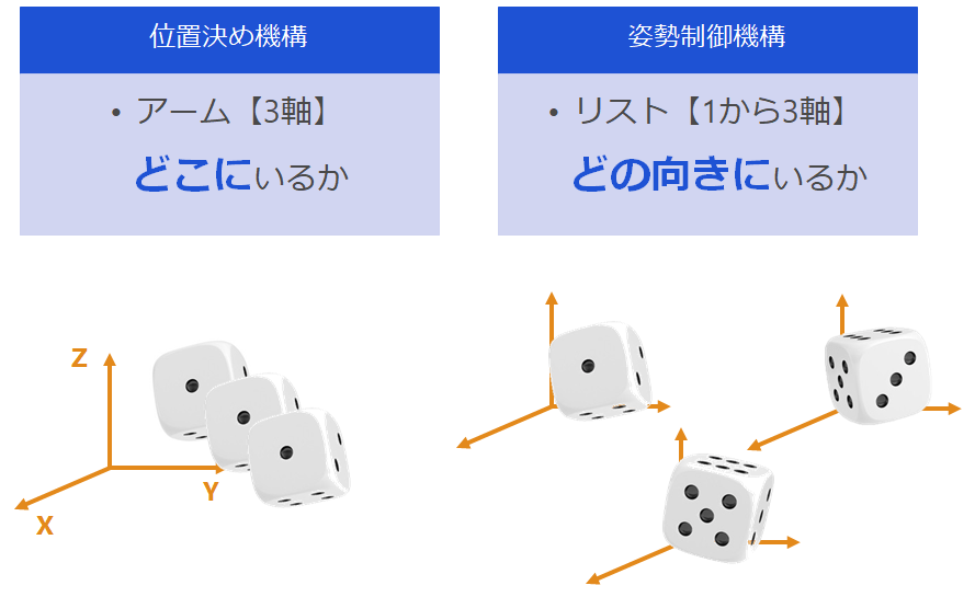 産業用ロボット／1ロボットの動作機構と特徴 BuYS