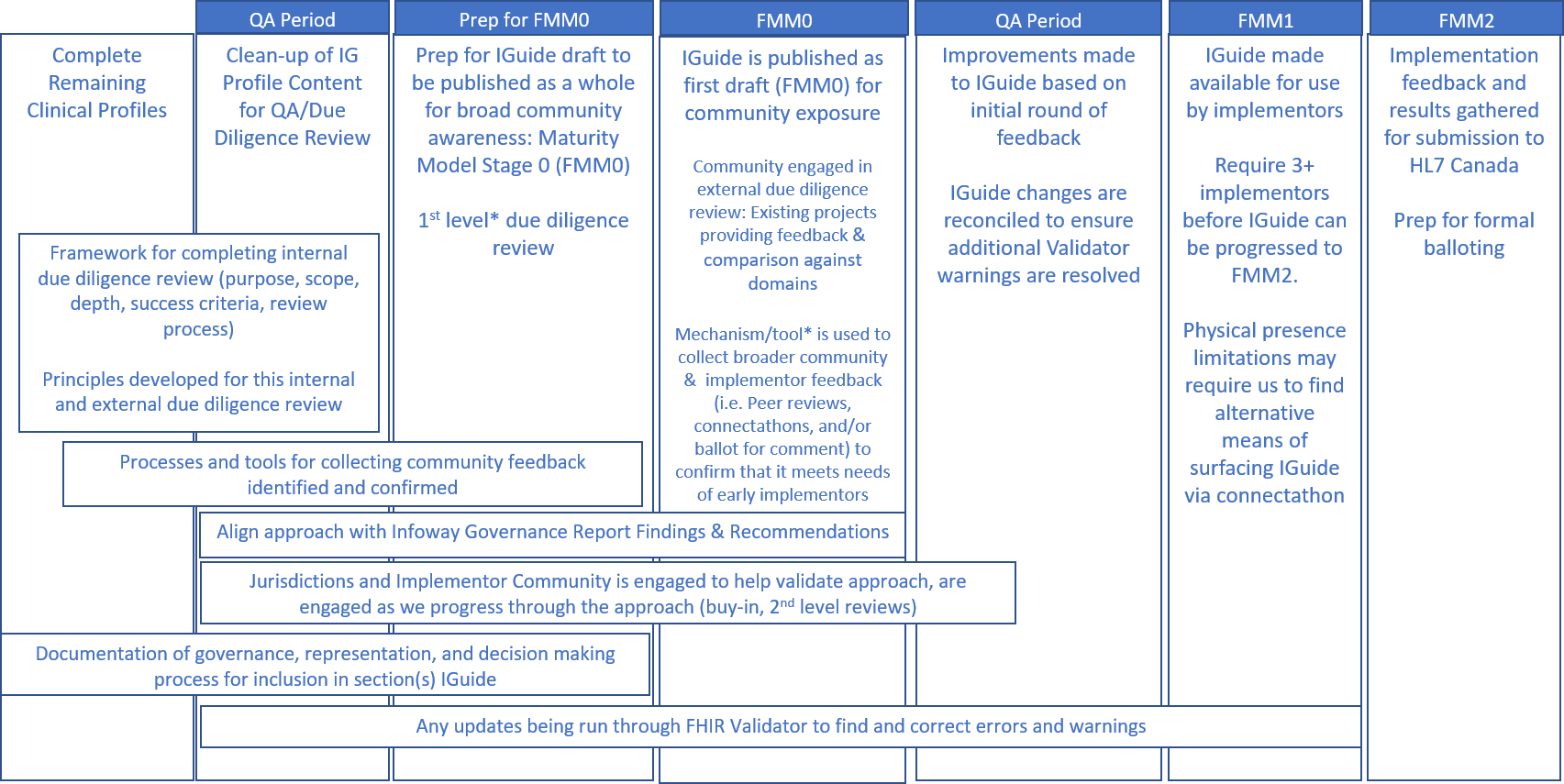 HL7.FHIR.CA.BASELINE\Development Process FHIR v4.0.1