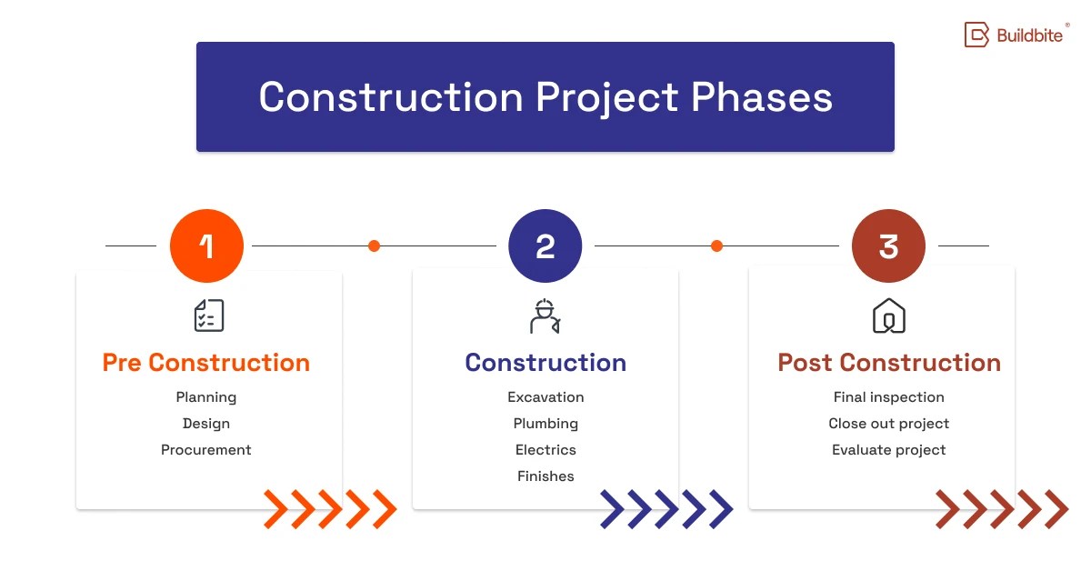 What Is Preconstruction? Phases, Activities, and Checklist
