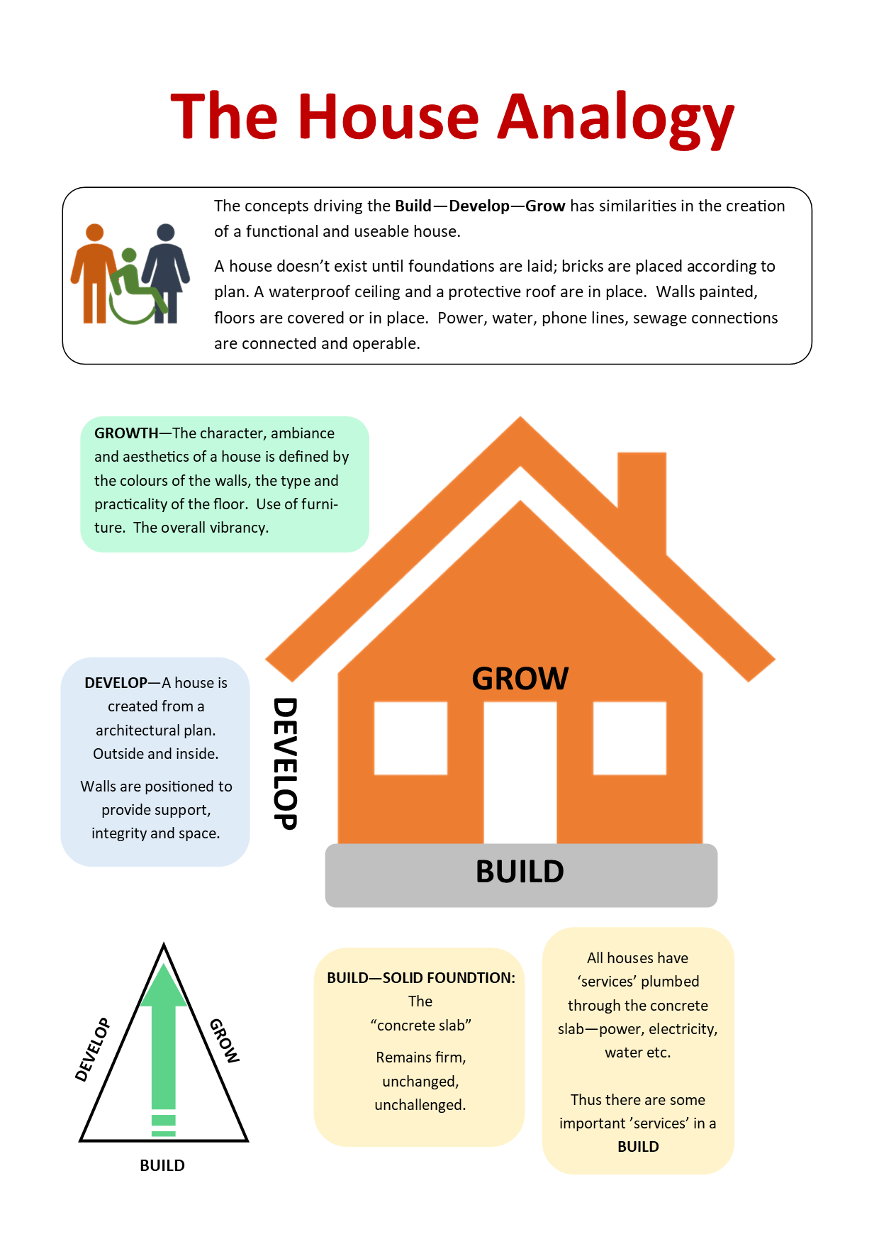 Build Develop Grow The Basics Build Develop Grow