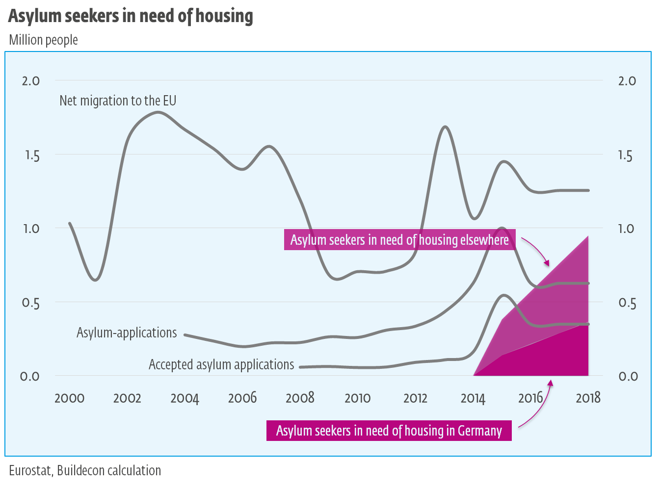 The housing market’s James Bond increasing immigration EECFA Buildecon