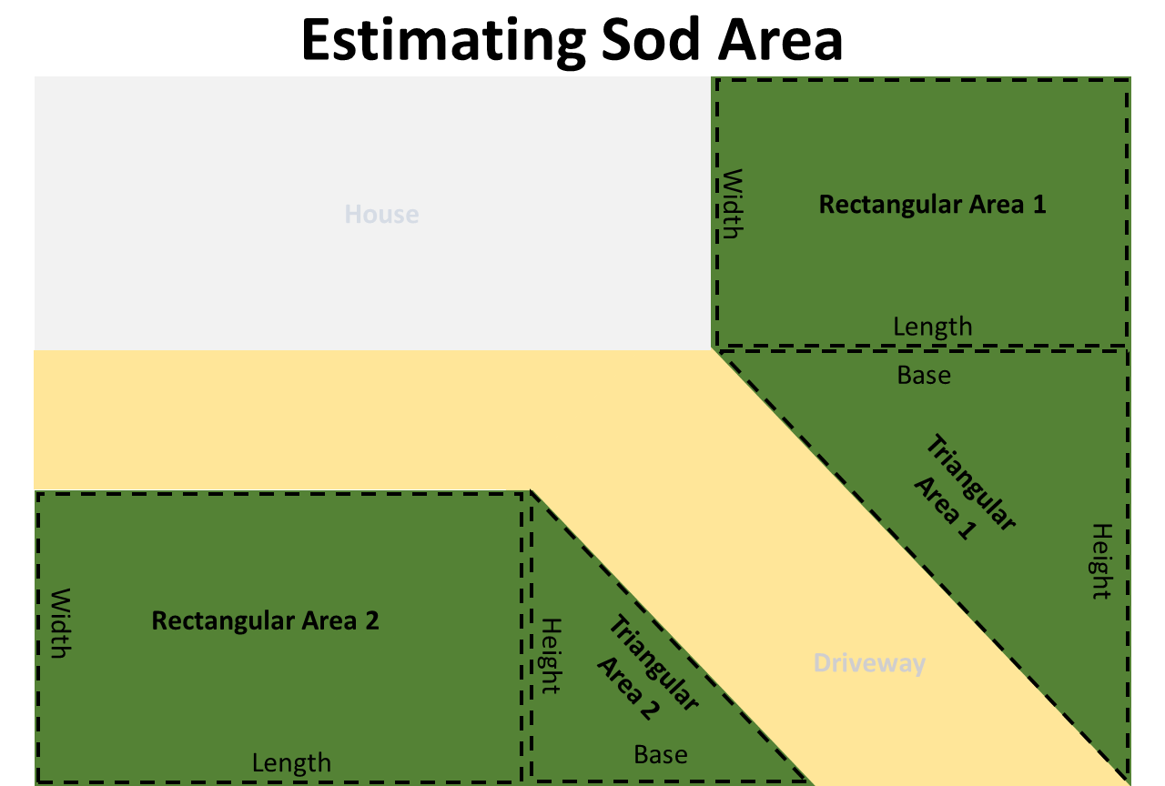 Sod Calculator Estimate Sod for Your Lawn Builder's Calculator