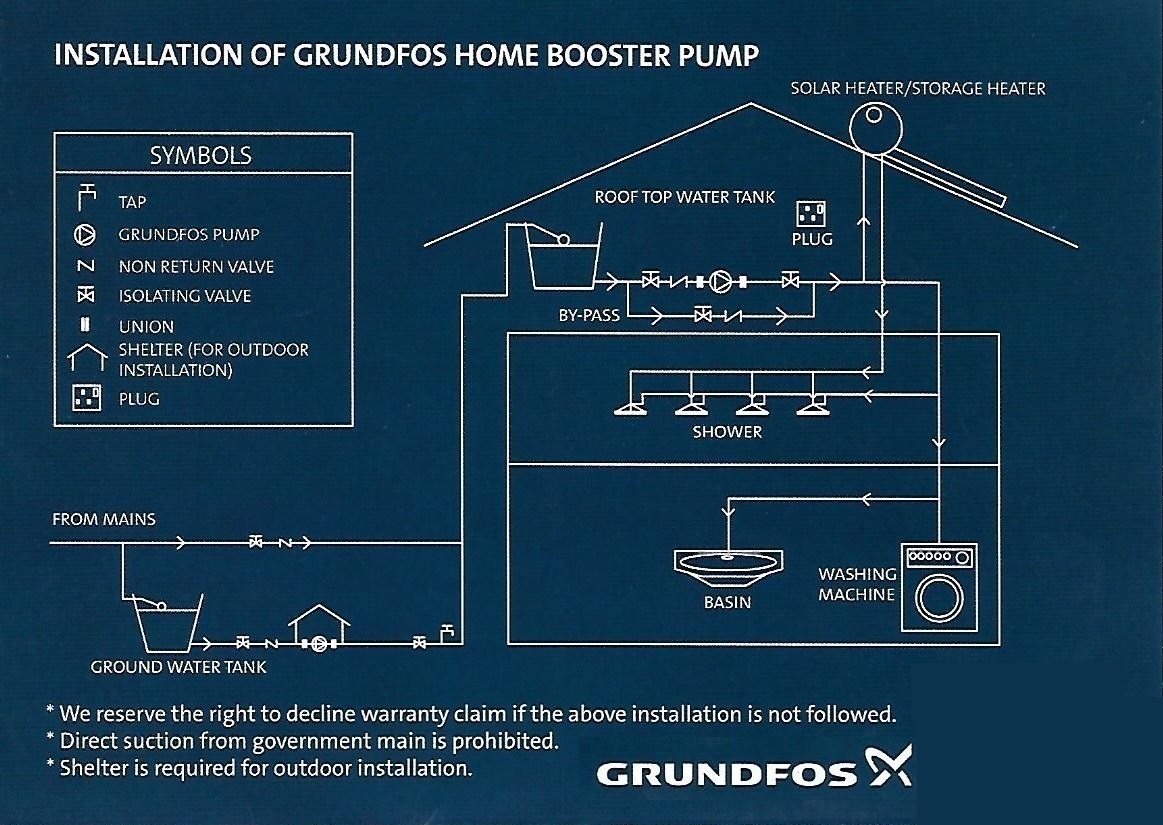 GRUNDFOS CMBE 562 (2.0HP) INVERTER PUMP Builders Hardware